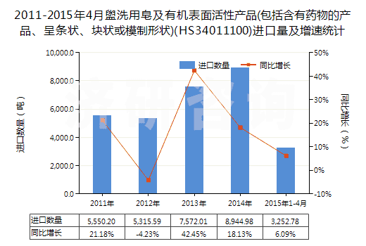 2011-2015年4月盥洗用皂及有機表面活性產(chǎn)品(包括含有藥物的產(chǎn)品、呈條狀、塊狀或模制形狀)(HS34011100)進口量及增速統(tǒng)計